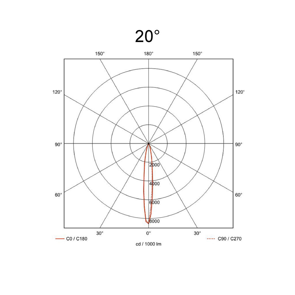 20°