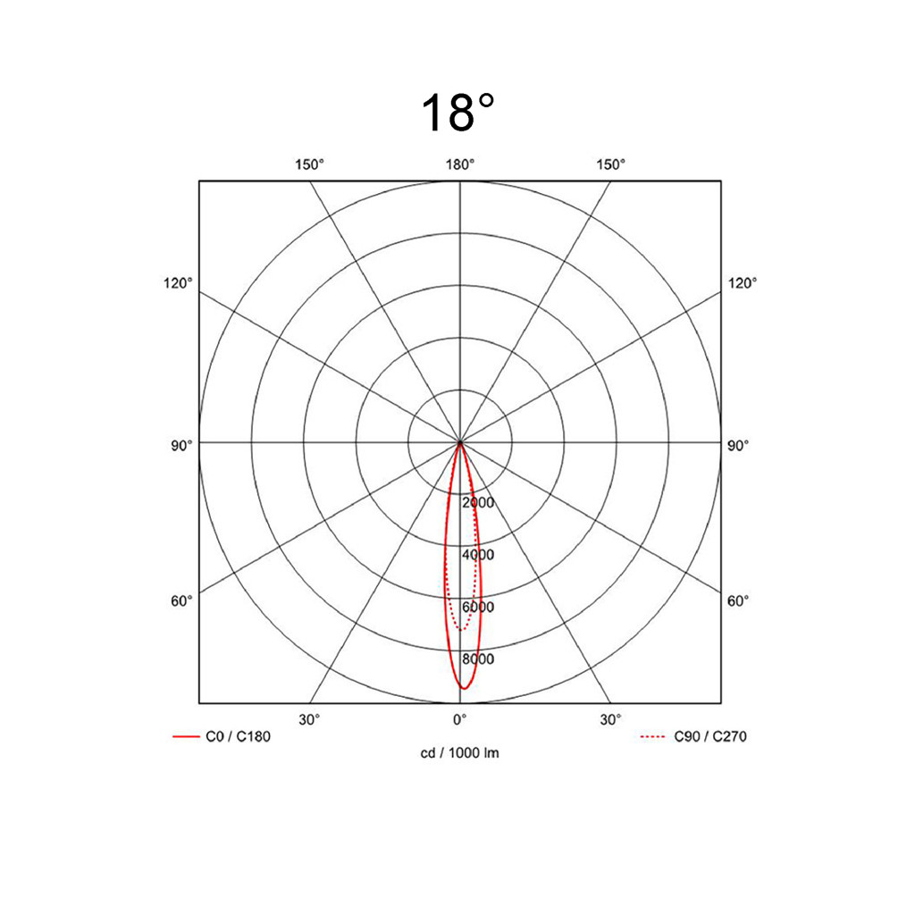 18°