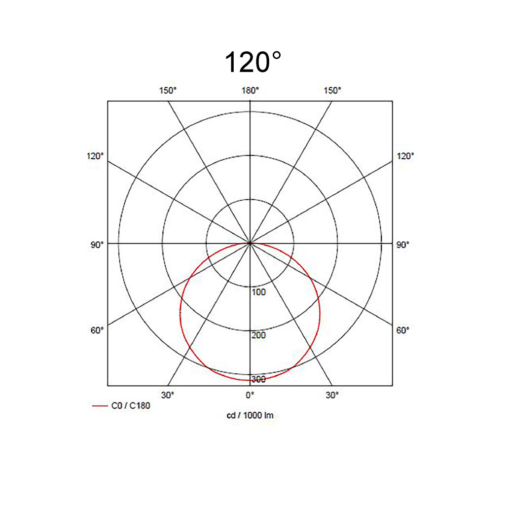 120°