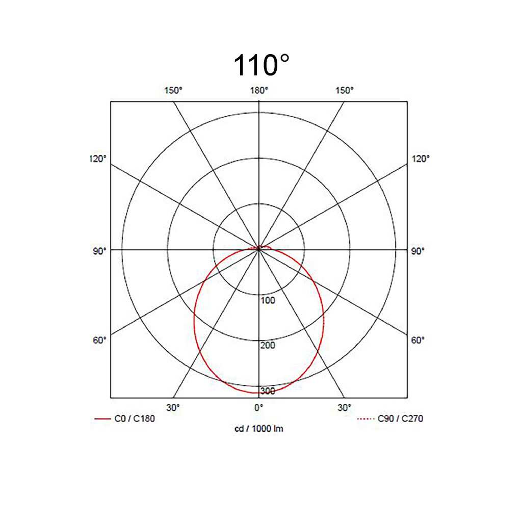 110°