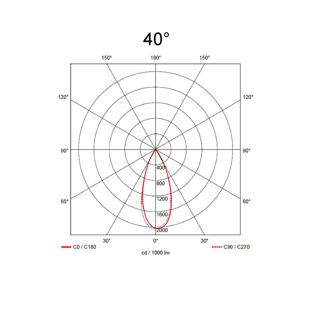 40°