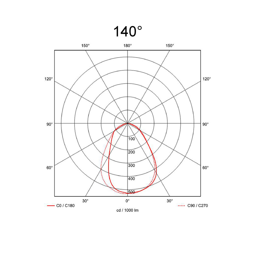 140°