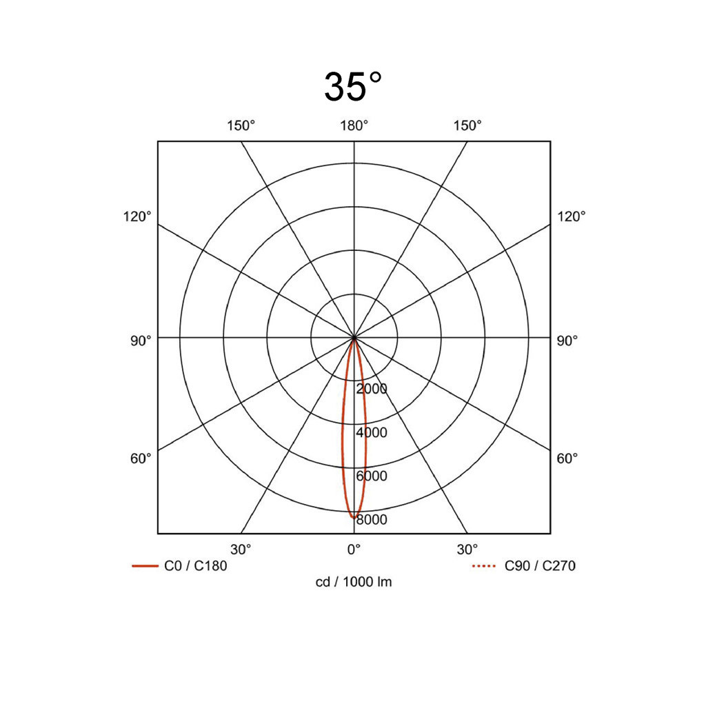 35°