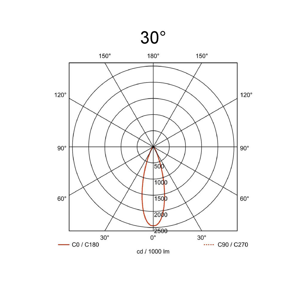 30°