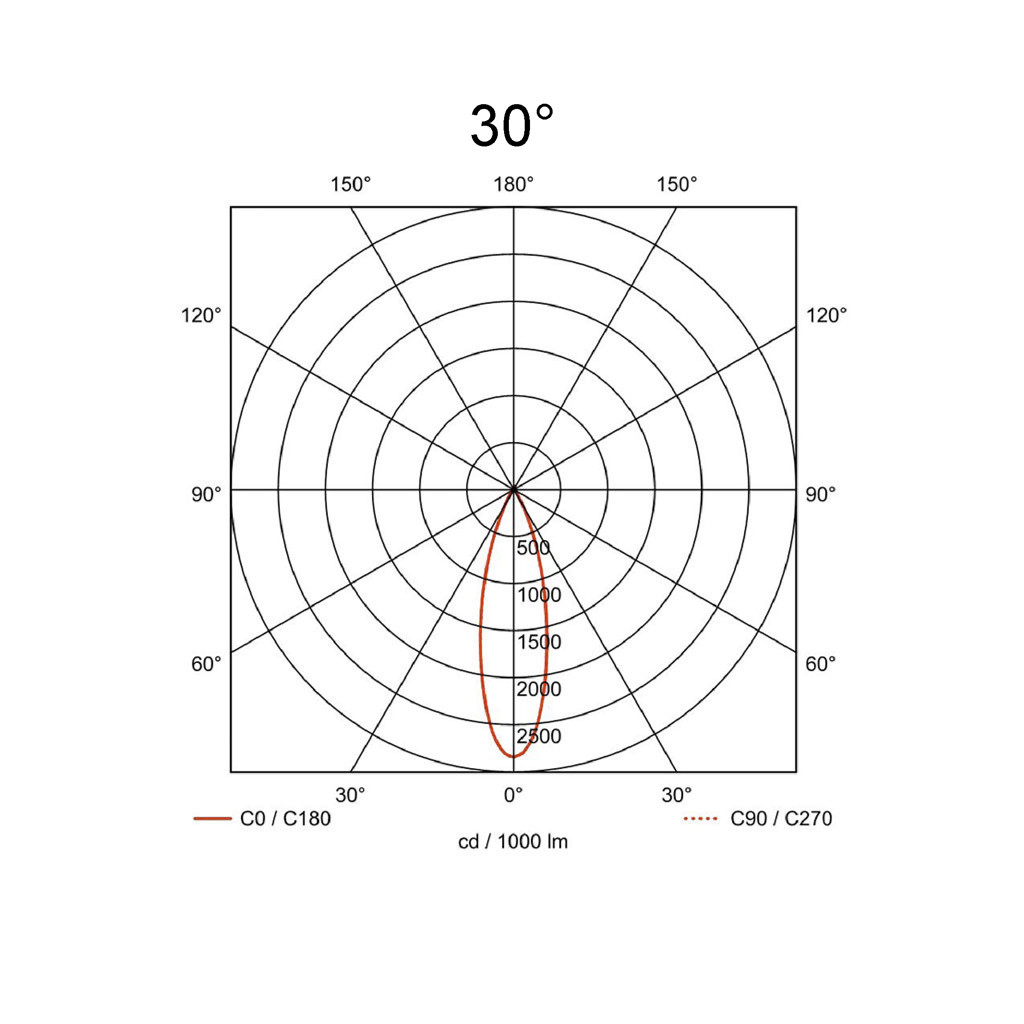 30°