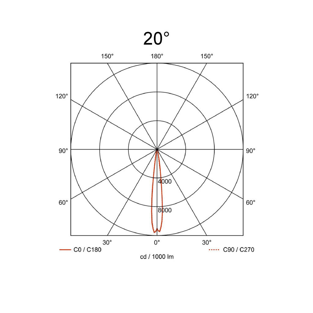 20°