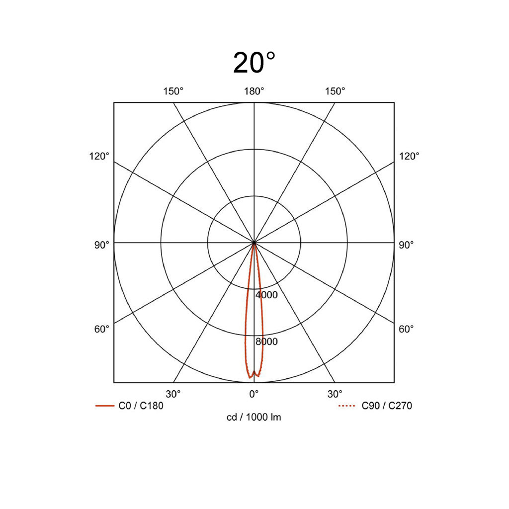 20°
