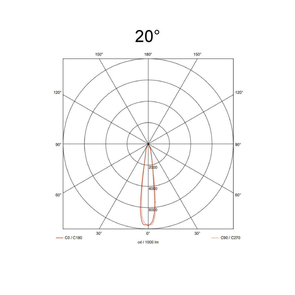 20°