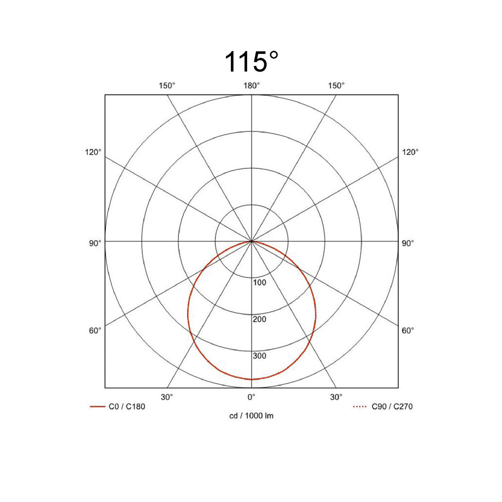 115°