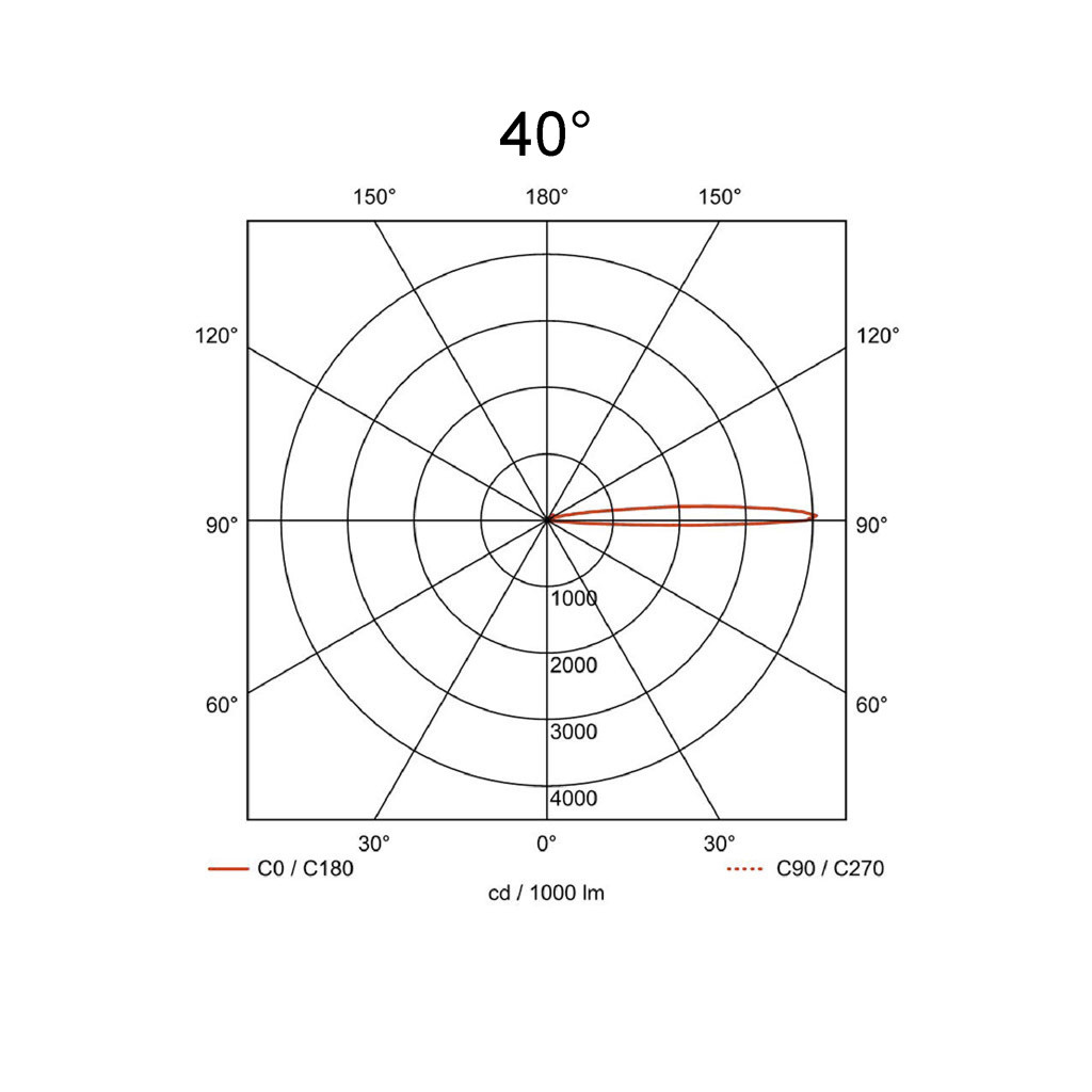 40°