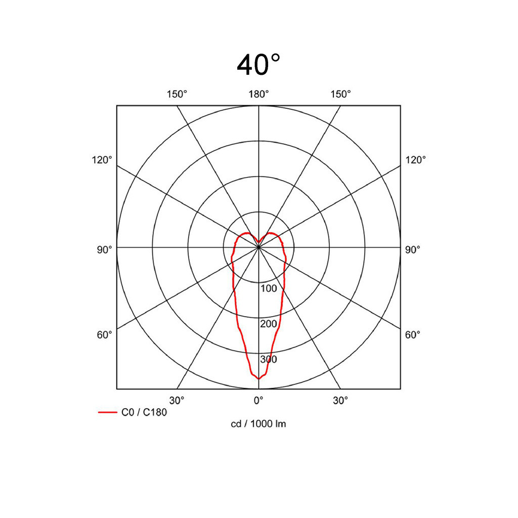 40°