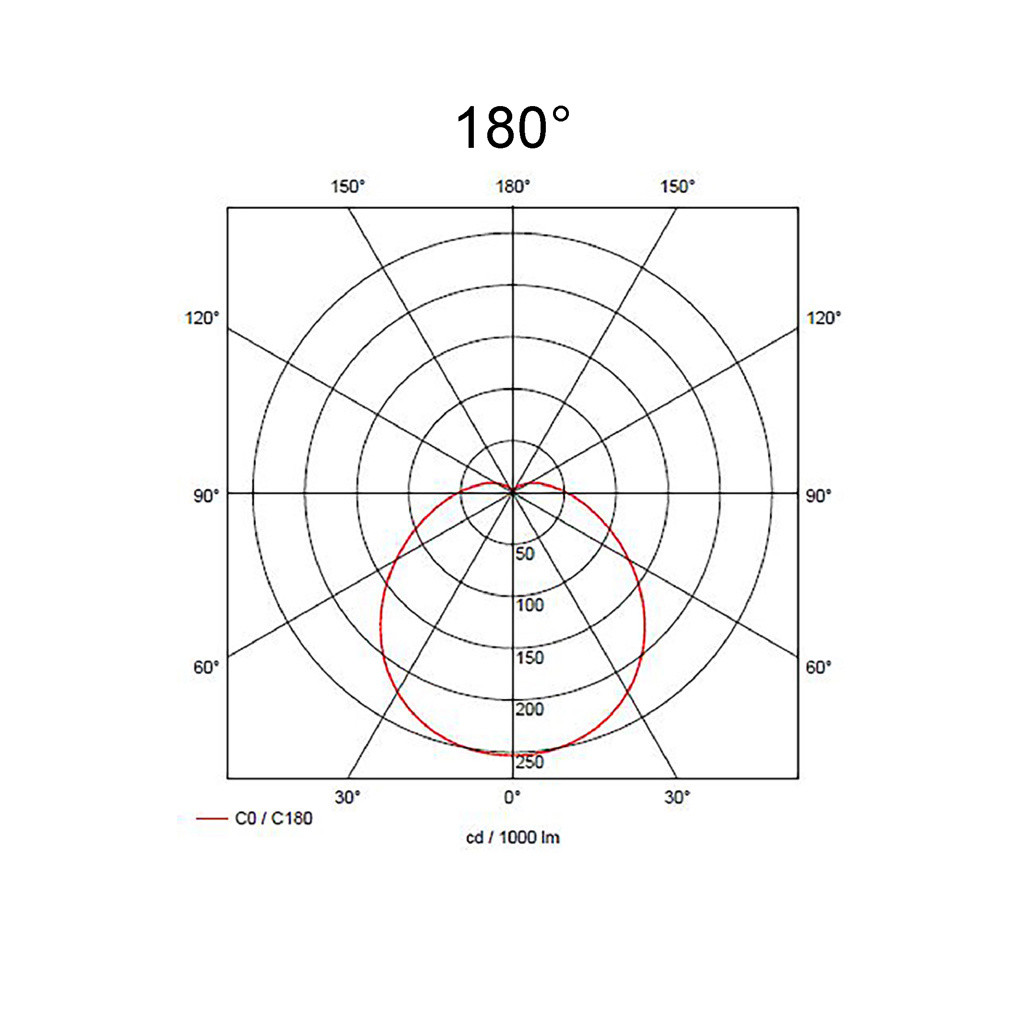 180°