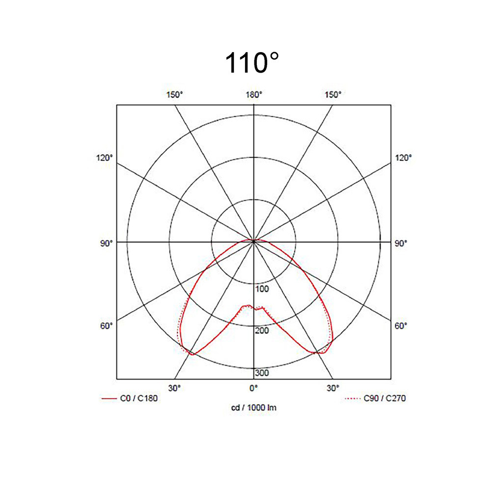 110°