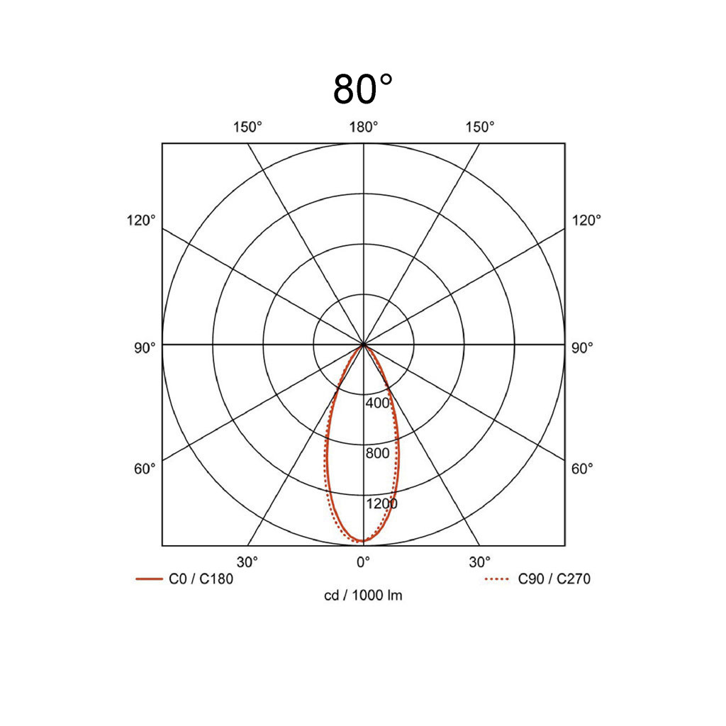80°