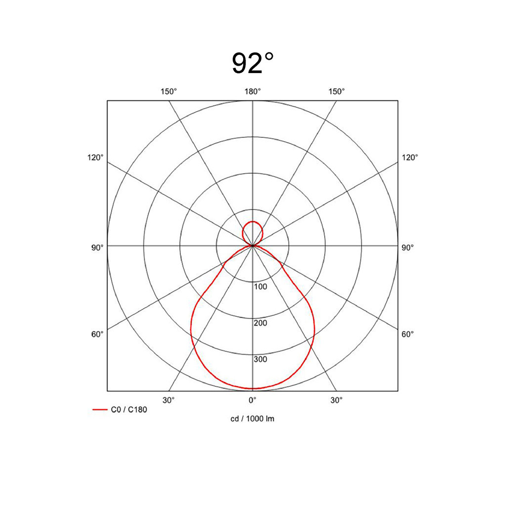 92°