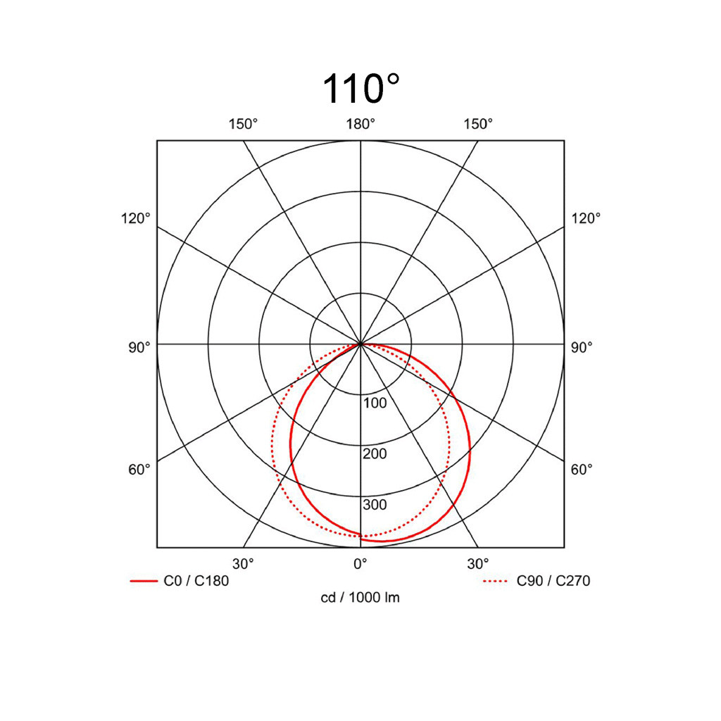 110°