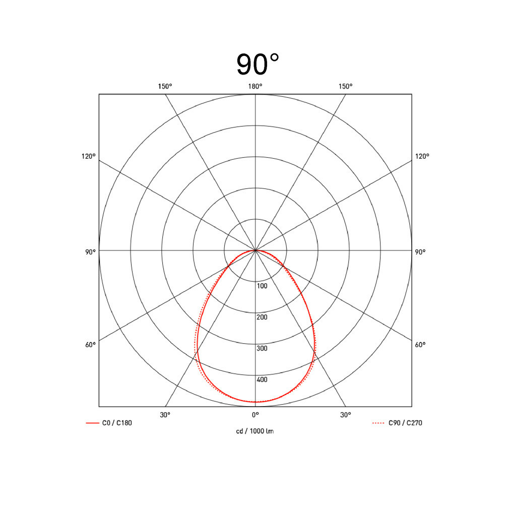 90°