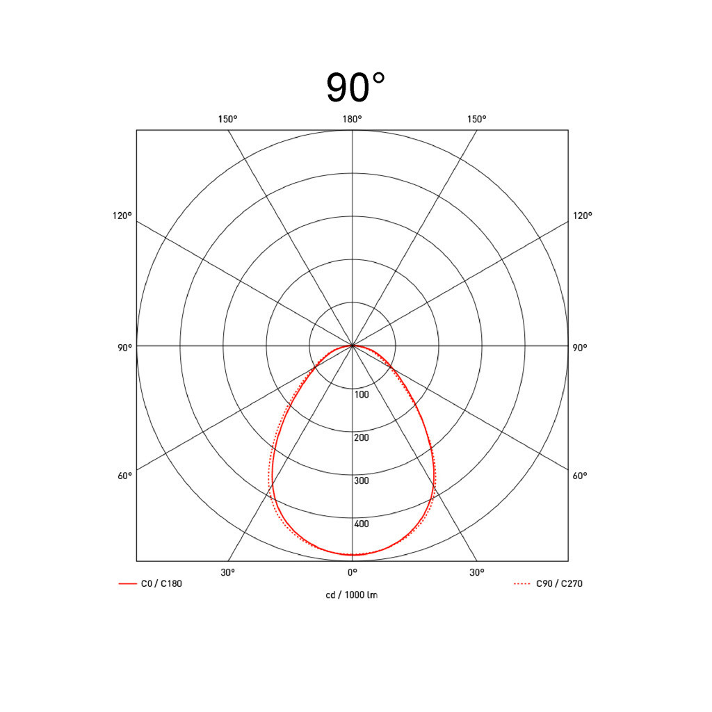 90°