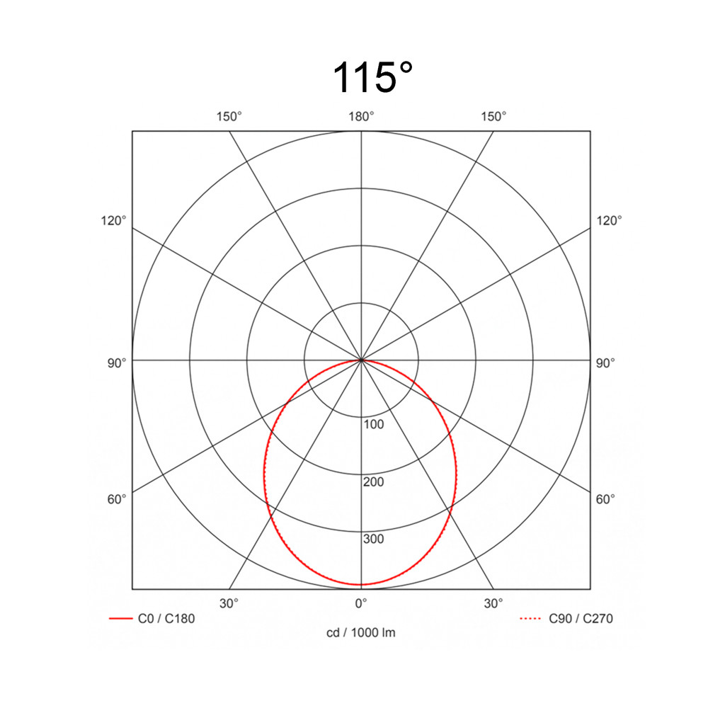 115°