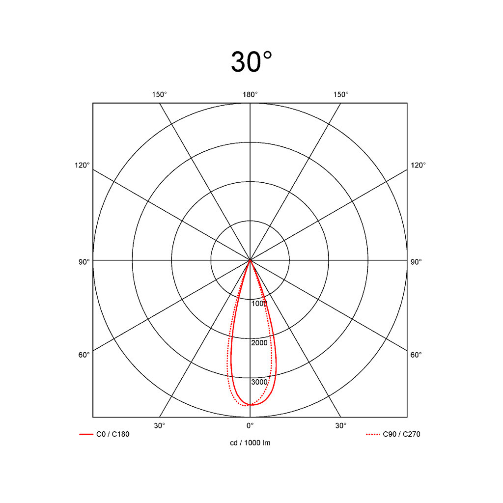 30°