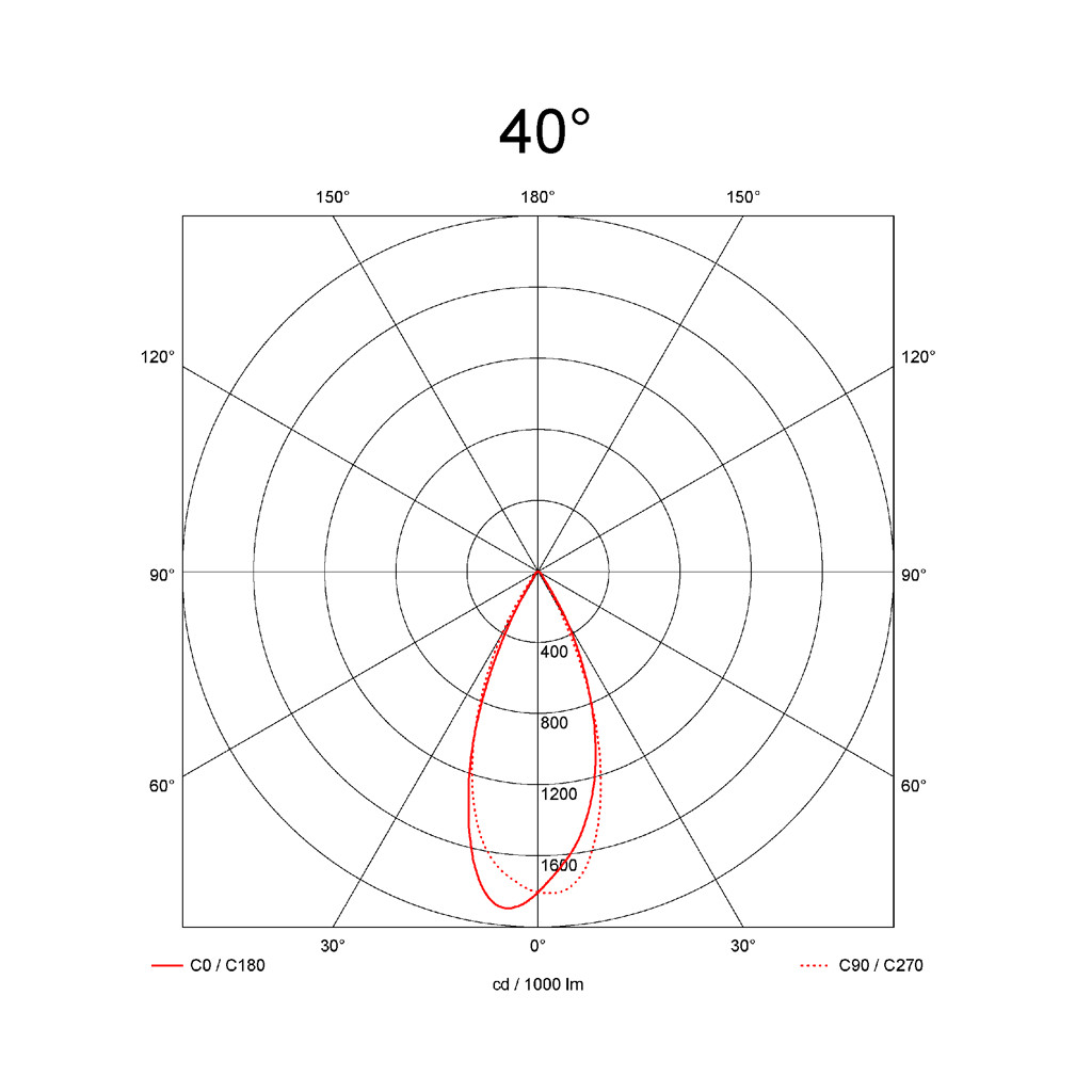 40°