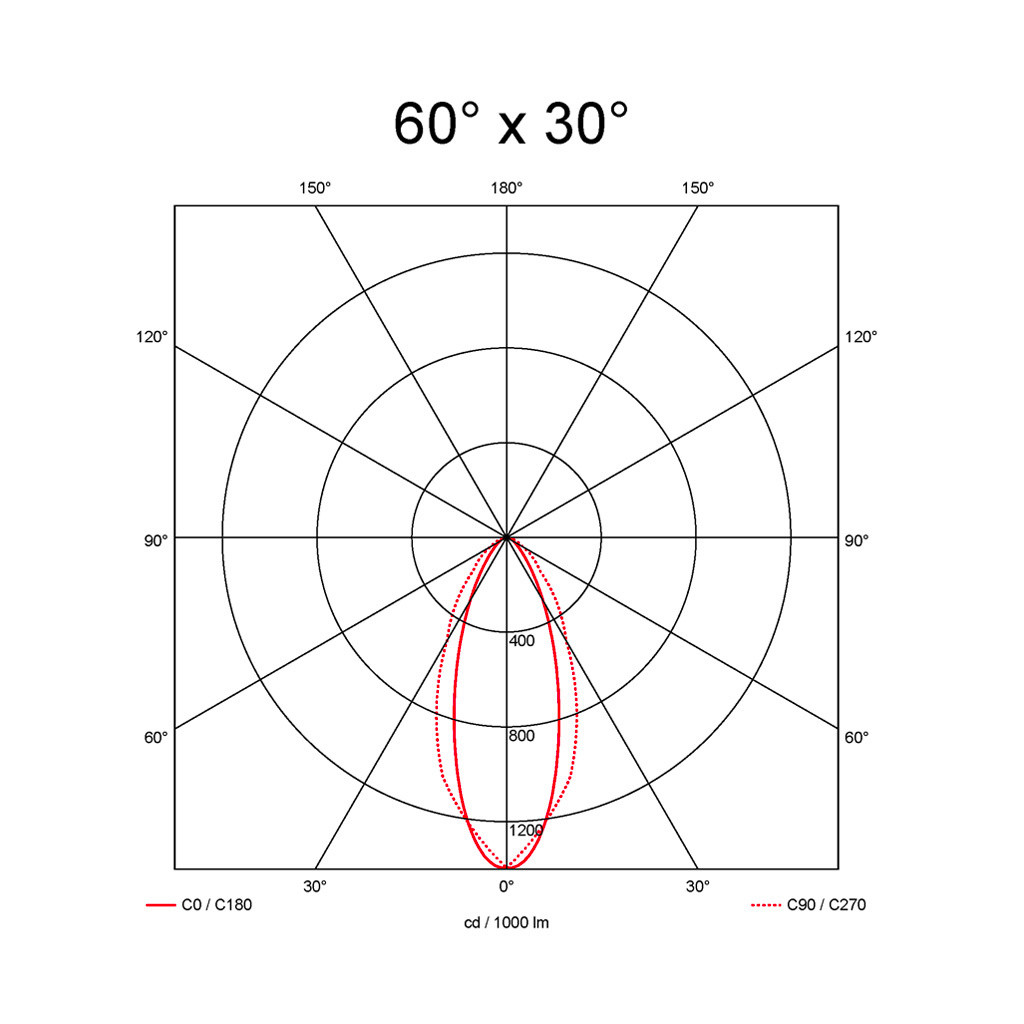 60° X 30°