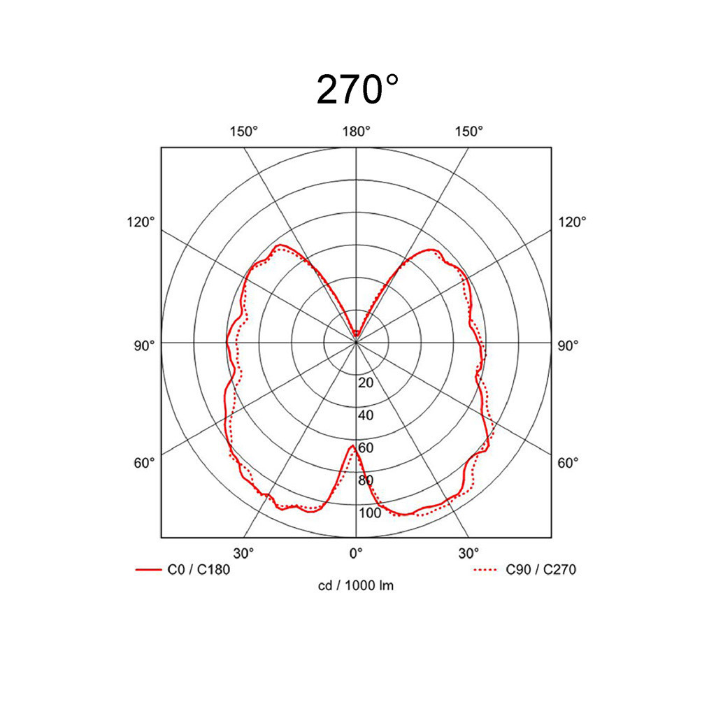 270°